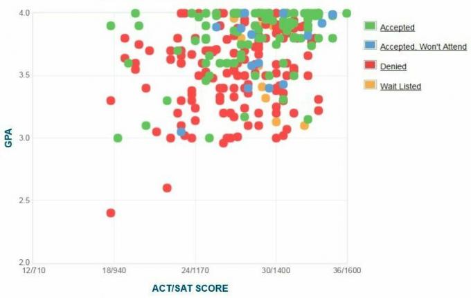 Graficul auto-raportat GPA / SAT / ACT al solicitanților Annapolis.