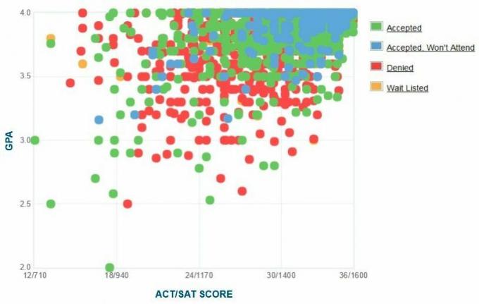 Graficul auto-raportat GPA / SAT / ACT al solicitanților Cornell.