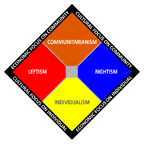 Comunitarismul înfățișat pe un grafic al spectrului politic pe două axe