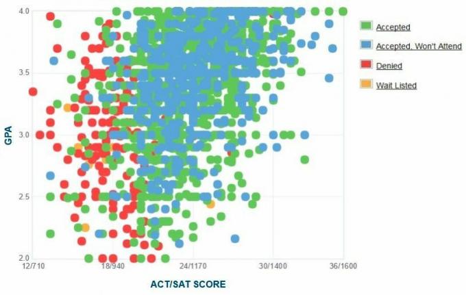 Graficul auto-raportat GPA / SAT / ACT al solicitanților de la Universitatea Sud din Georgia.