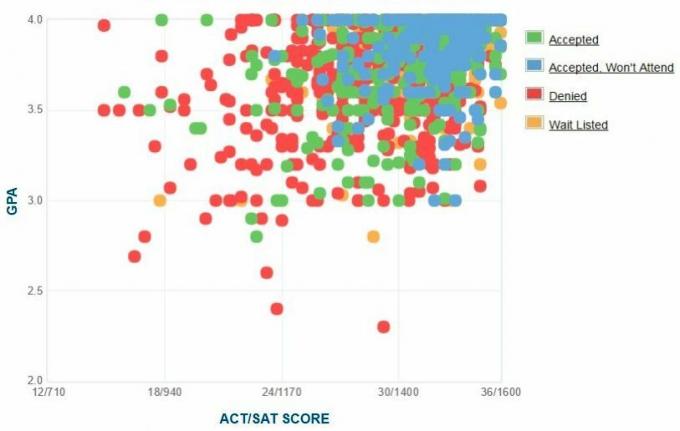 Carnegie Mellon Graficul auto-raportat GPA / SAT / ACT.