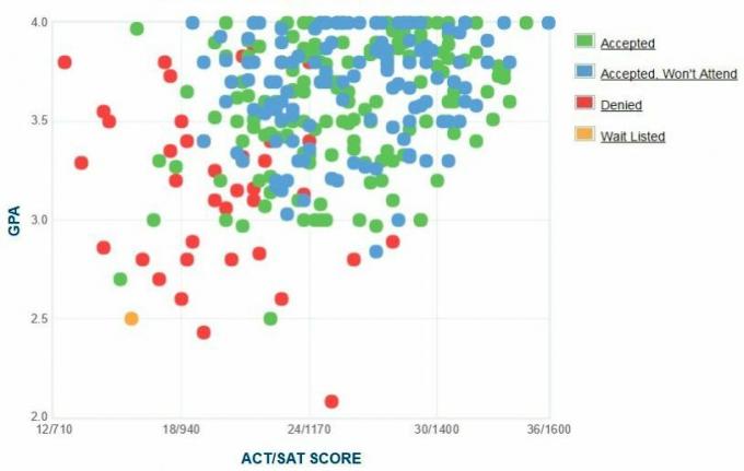 Mills Graficul auto-raportat GPA / SAT / ACT.