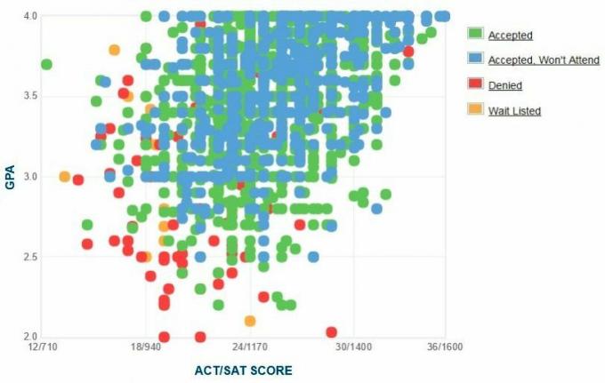 Graficul auto-raportat GPA / SAT / ACT al solicitanților de la Universitatea din Ohio.