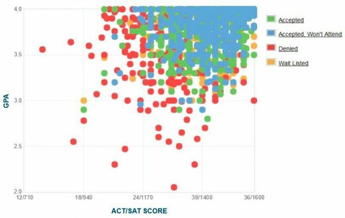 Graficul auto-raportat GPA / SAT / ACT al solicitanților Universității din Rezervația Western.