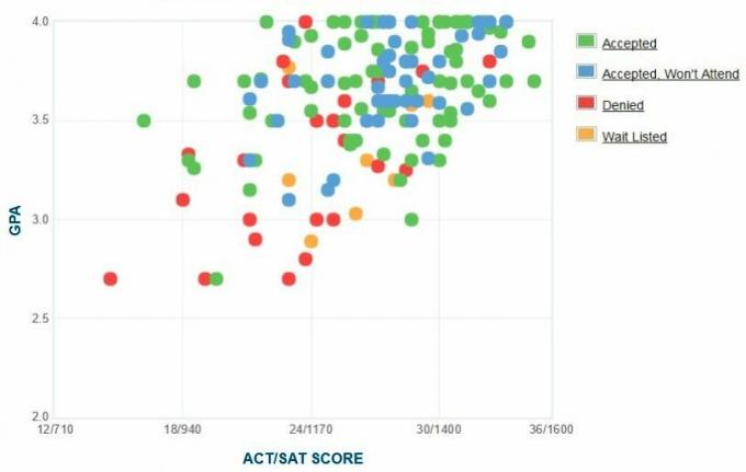 Universitatea St. Lawrence Graficul auto-raportat GPA / SAT / ACT.