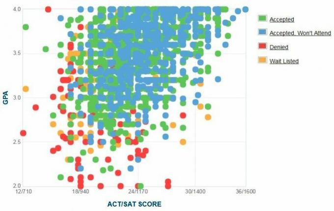 Graficul GPA/SAT/ACT auto-raportat al solicitanților de la Ball State University.