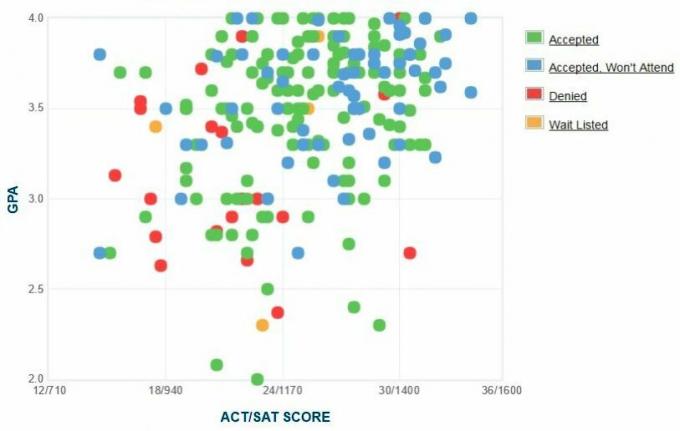 Graficul auto-raportat GPA / SAT / ACT al solicitanților școlii noi.