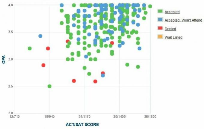 Graficul auto-raportat GPA / SAT / ACT al solicitanților de la Colegiul Hendrix.