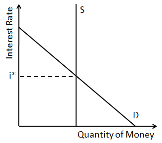 Un grafic despre rata dobânzii versus cantitatea de bani