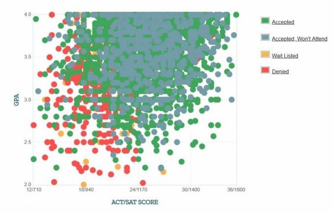 Universitatea din Houston Graficul auto-raportat GPA / SAT / ACT.