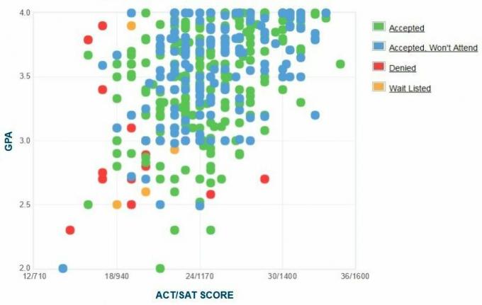 Universitatea din Michigan-Graficul auto-raportat GPA / SAT / ACT al solicitanților.