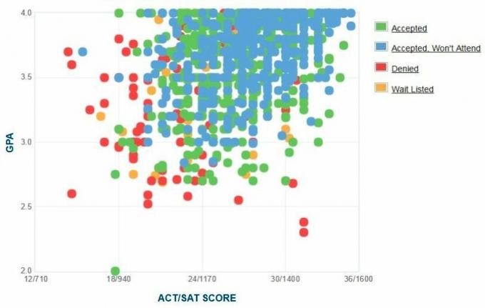 Graficul auto-raportat GPA / SAT / ACT al solicitanților de la Universitatea Butler.