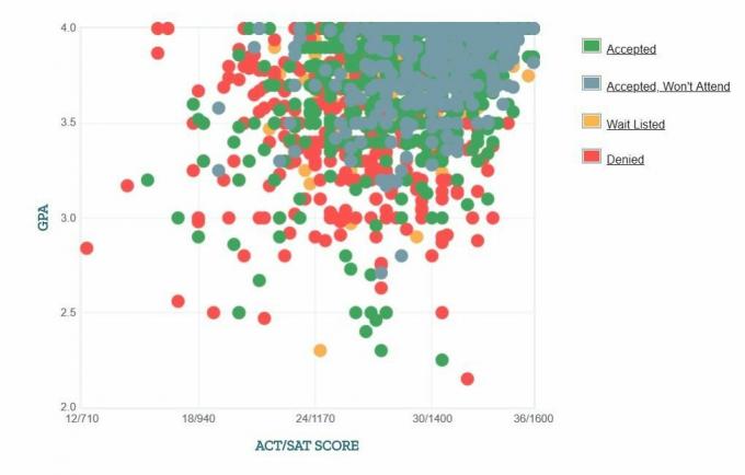 Graficul auto-raportat GPA / SAT / ACT al solicitanților de la Universitatea George Washington.