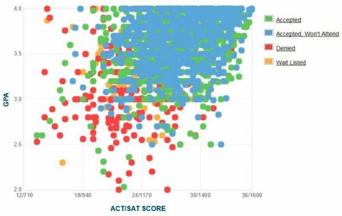 Universitatea din Massachusetts Amherst Graficul auto-raportat GPA / SAT / ACT.