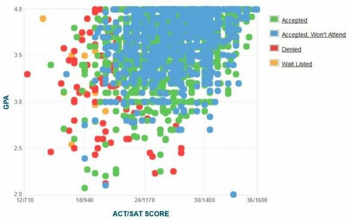 Universitatea Auburn - Graficul auto-raportat GPA / SAT / ACT.
