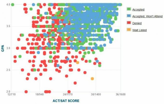 Graficul auto-raportat GPA / SAT / ACT al solicitanților de la Universitatea Stony Brook.