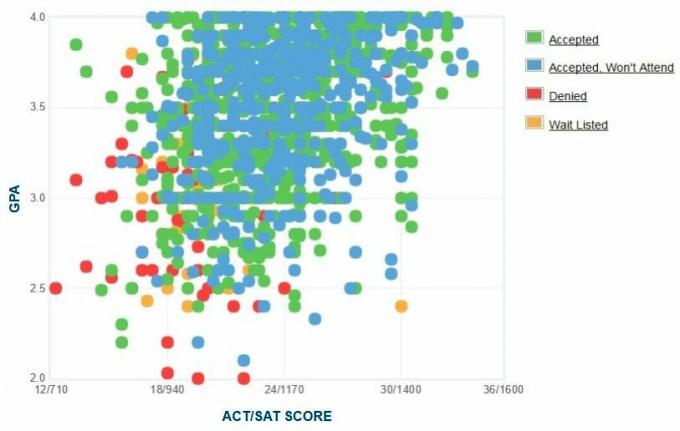 Graficul auto-raportat GPA / SAT / ACT al solicitanților de la Universitatea din Western Carolina.