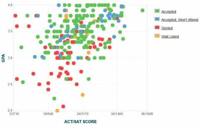 Fashion Institute of Technology - Graficul auto-raportat GPA / SAT / ACT.