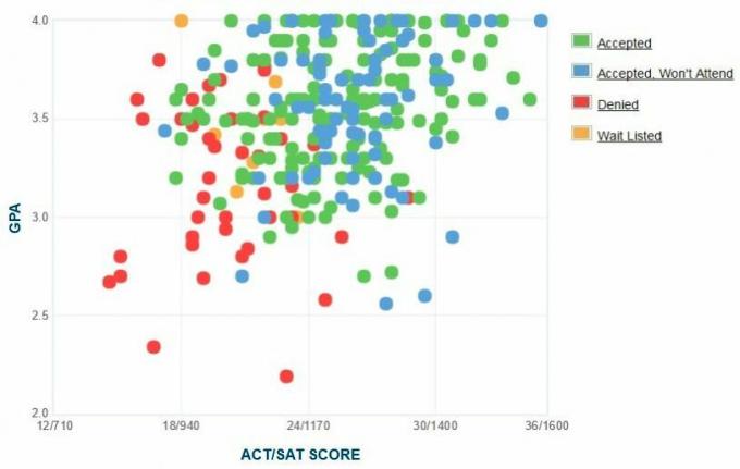 Graficul auto-raportat GPA / SAT / ACT al solicitanților de la colegiul Ramapo.