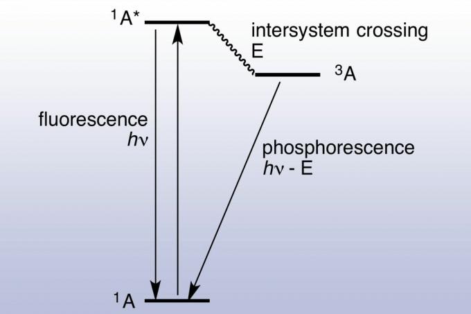 Diagrama Jablonski