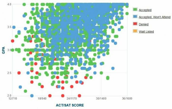 Universitatea din Arizona Graficul auto-raportat GPA / SAT / ACT.