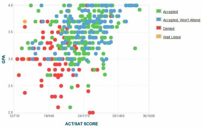 Colegiul SUNY de la Brockport GPA, SAT și ACT date pentru admitere