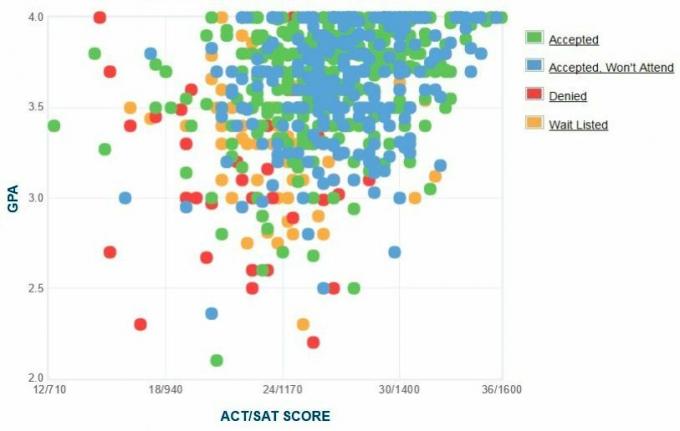 Loyola University Maryland Graficul auto-raportat GPA / SAT / ACT.