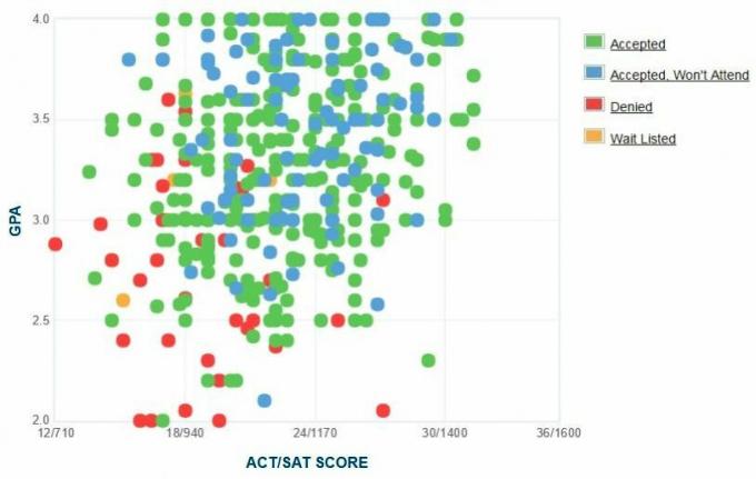 Graficul auto-raportat GPA / SAT / ACT al solicitanților de la Colegiul Morehouse.