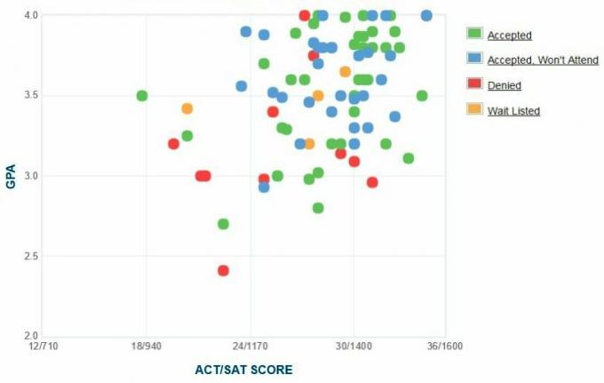 Bennington College GPA, SAT și ACT date pentru admitere