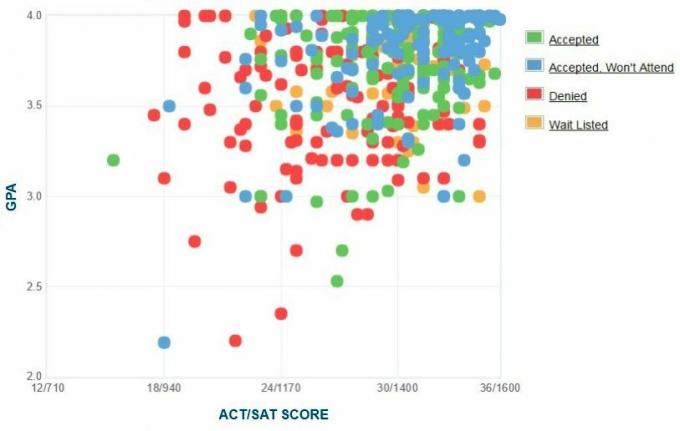 Graficul GPA / SAT / ACT auto-raportat al solicitanților de la Colegiul Grinnell.