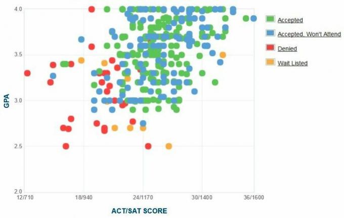 Graficul auto-raportat GPA / SAT / ACT al solicitanților de la Universitatea Bryant.