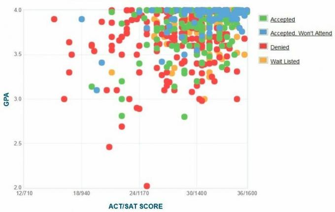 Carleton Graficul auto-raportat GPA / SAT / ACT.