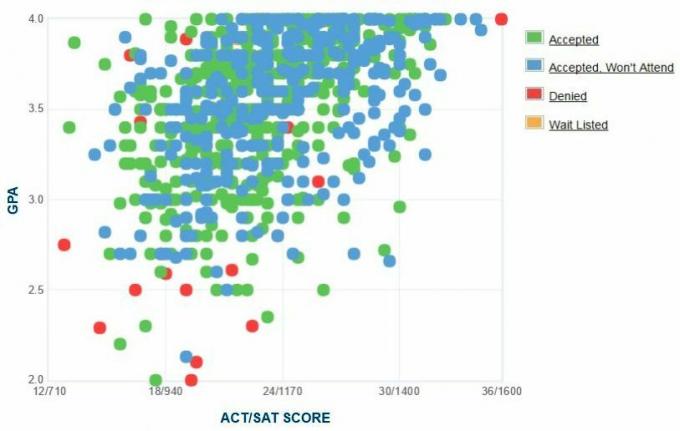 Graficul auto-raportat GPA / SAT / ACT al solicitanților de la Universitatea Campbell.