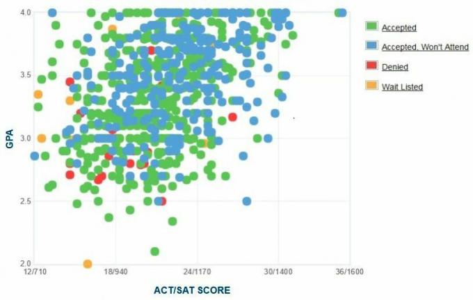 Cal State San Bernardino Graficul auto-raportat GPA / SAT / ACT.