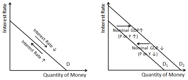 Un grafic al cererii de bani