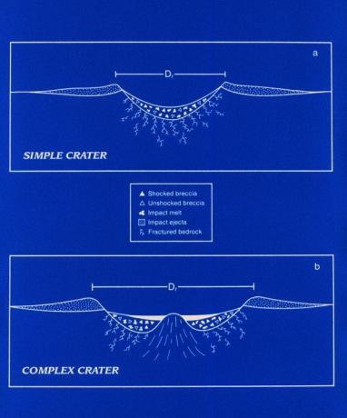 Diagrama de cratere de impact