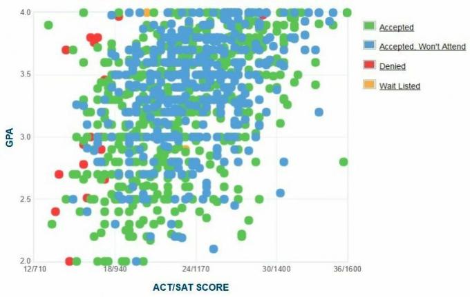 Universitatea din Hartford Graficul auto-raportat GPA / SAT / ACT.