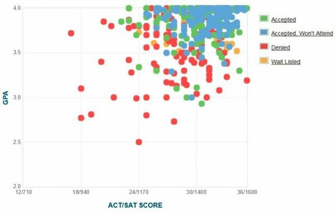 Graficul auto-raportat GPA / SAT / ACT al solicitanților de la Colegiul Macalester.