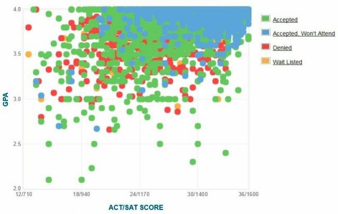 Graficul auto-raportat GPA / SAT / ACT al solicitanților UCLA.