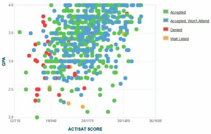 Graficul auto-raportat GPA / SAT / ACT al solicitanților de la Universitatea Rider.