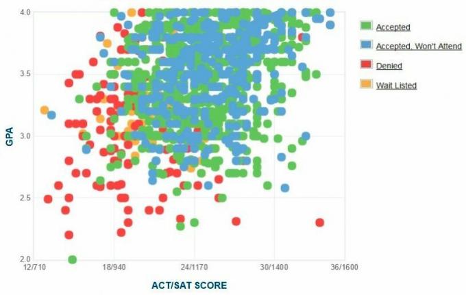 Universitatea din North Florida Graficul auto-raportat GPA / SAT / ACT.