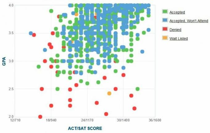 Universitatea din Dayton Graficul auto-raportat GPA / SAT / ACT.