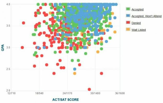 Graficul auto-raportat GPA / SAT / ACT al solicitanților de la Universitatea Chapman.