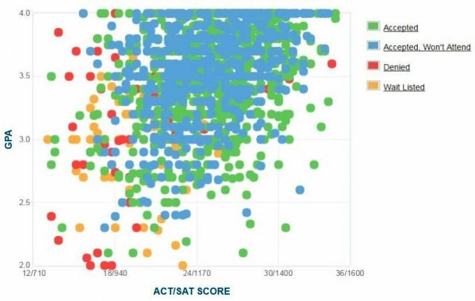 Graficul auto-raportat GPA / SAT / ACT al solicitanților de la Universitatea Seton Hall.