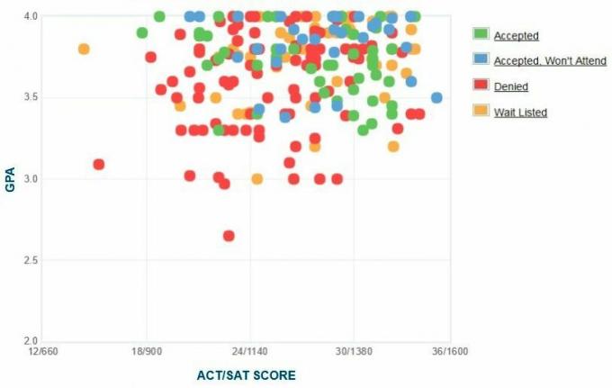 Graficul auto-raportat GPA / SAT / ACT al solicitanților de la Colegiul Bates