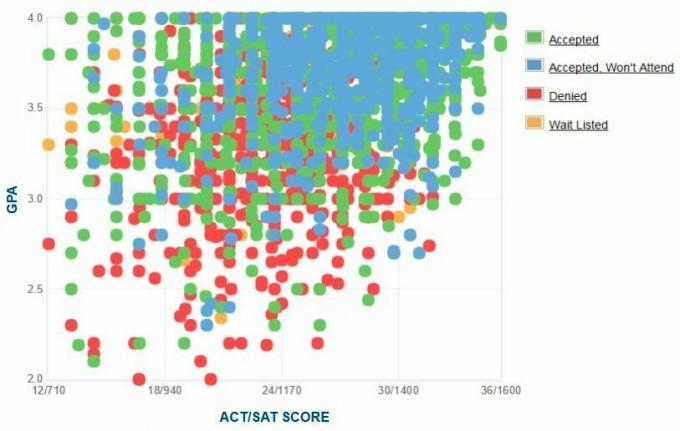 Graficul auto-raportat GPA / SAT / ACT al solicitanților de la Universitatea de Stat din Ohio