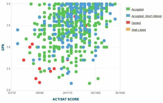 Universitatea din Wyoming - Graficul auto-raportat GPA / SAT / ACT.