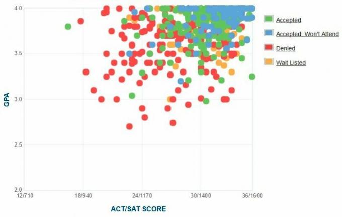 Graficul auto-raportat GPA / SAT / ACT al solicitanților de la Colegiul Wellesley.