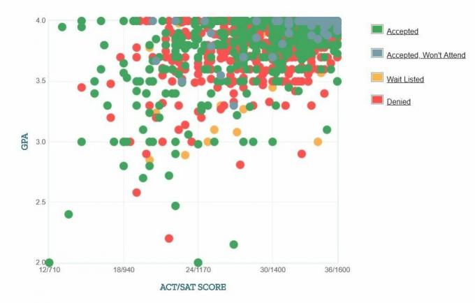 Graficul auto-raportat GPA / SAT / ACT al solicitanților de la Universitatea Yale.