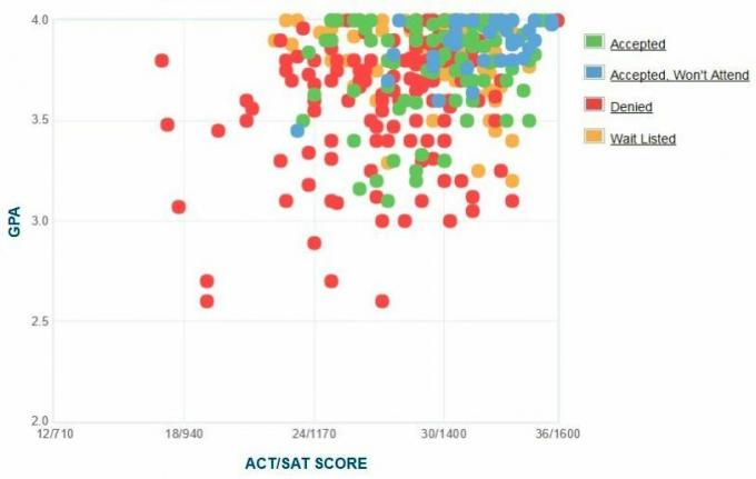 Graficul auto-raportat GPA / SAT / ACT al solicitanților Colegi College.